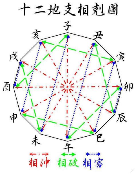 天干地支合沖|八字中的天干、地支相沖對命局有何影響